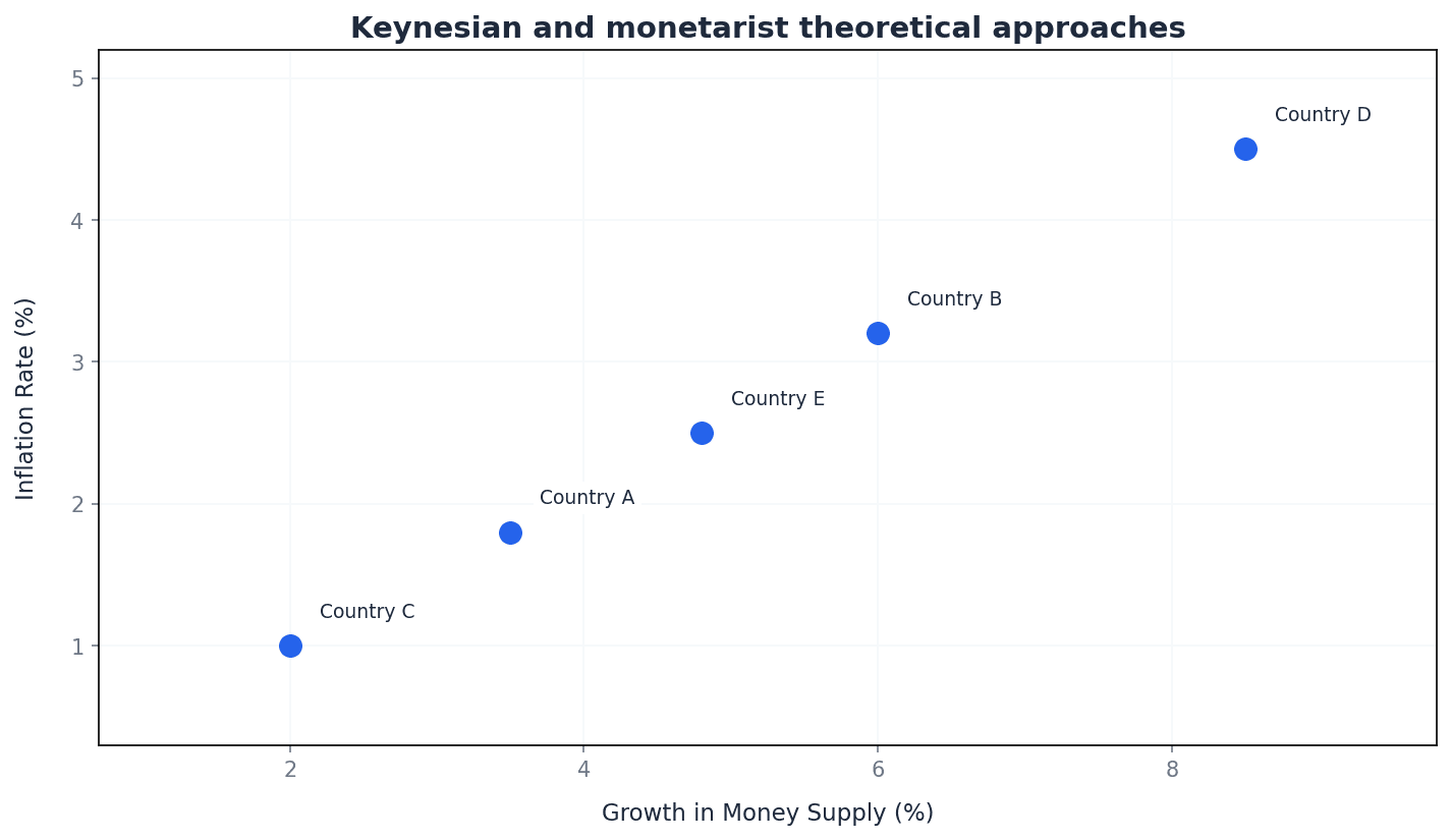 Keynesian and Monetarist Theoretical Approaches to the Quantity Theory of Money