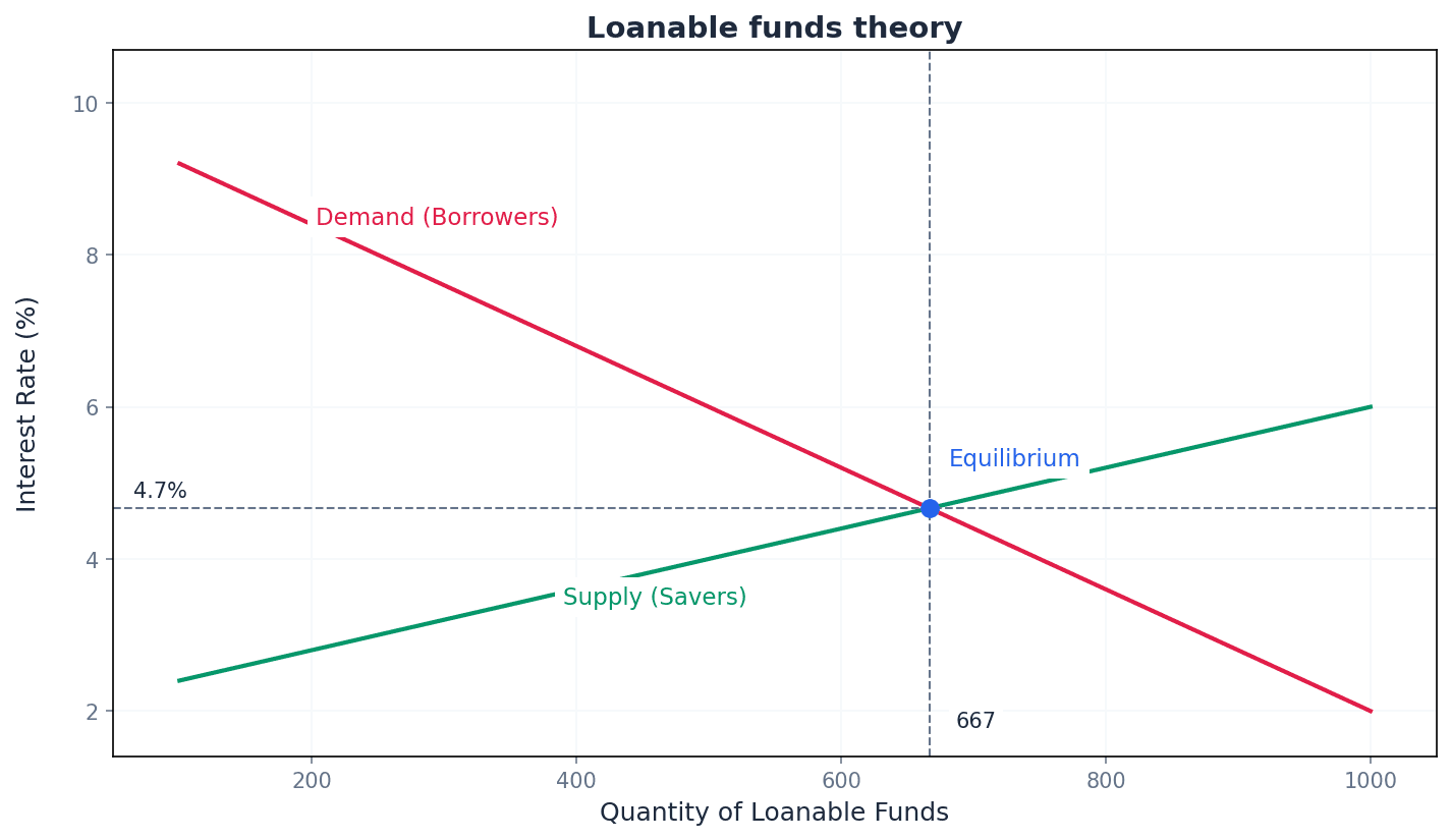 Loanable Funds Theory