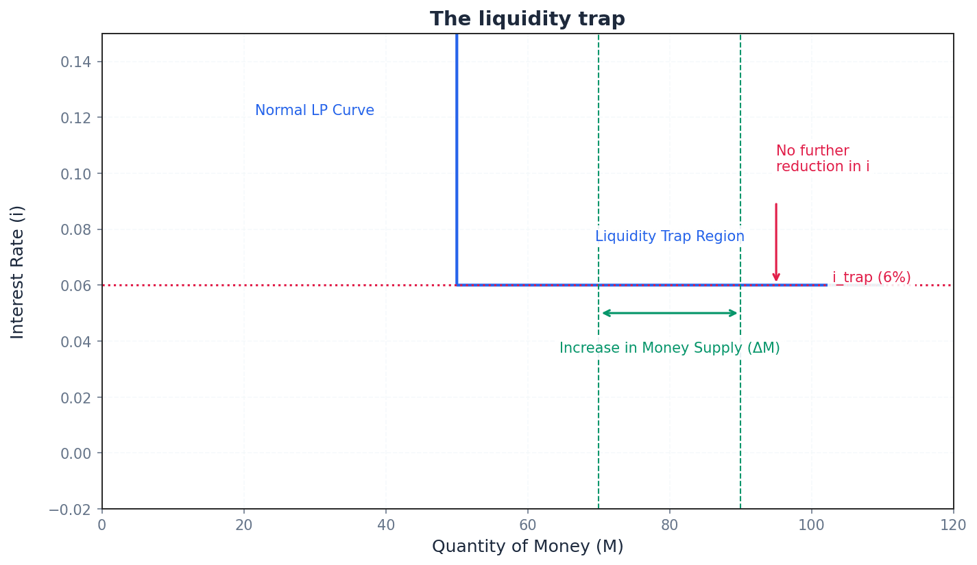 The Liquidity Trap