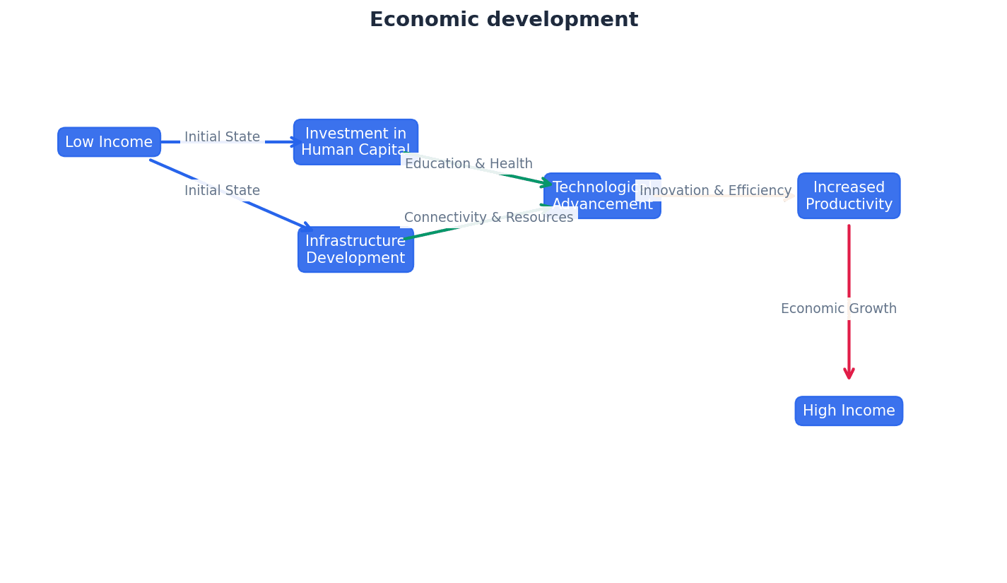 Economic Development: A multidimensional process beyond just income.