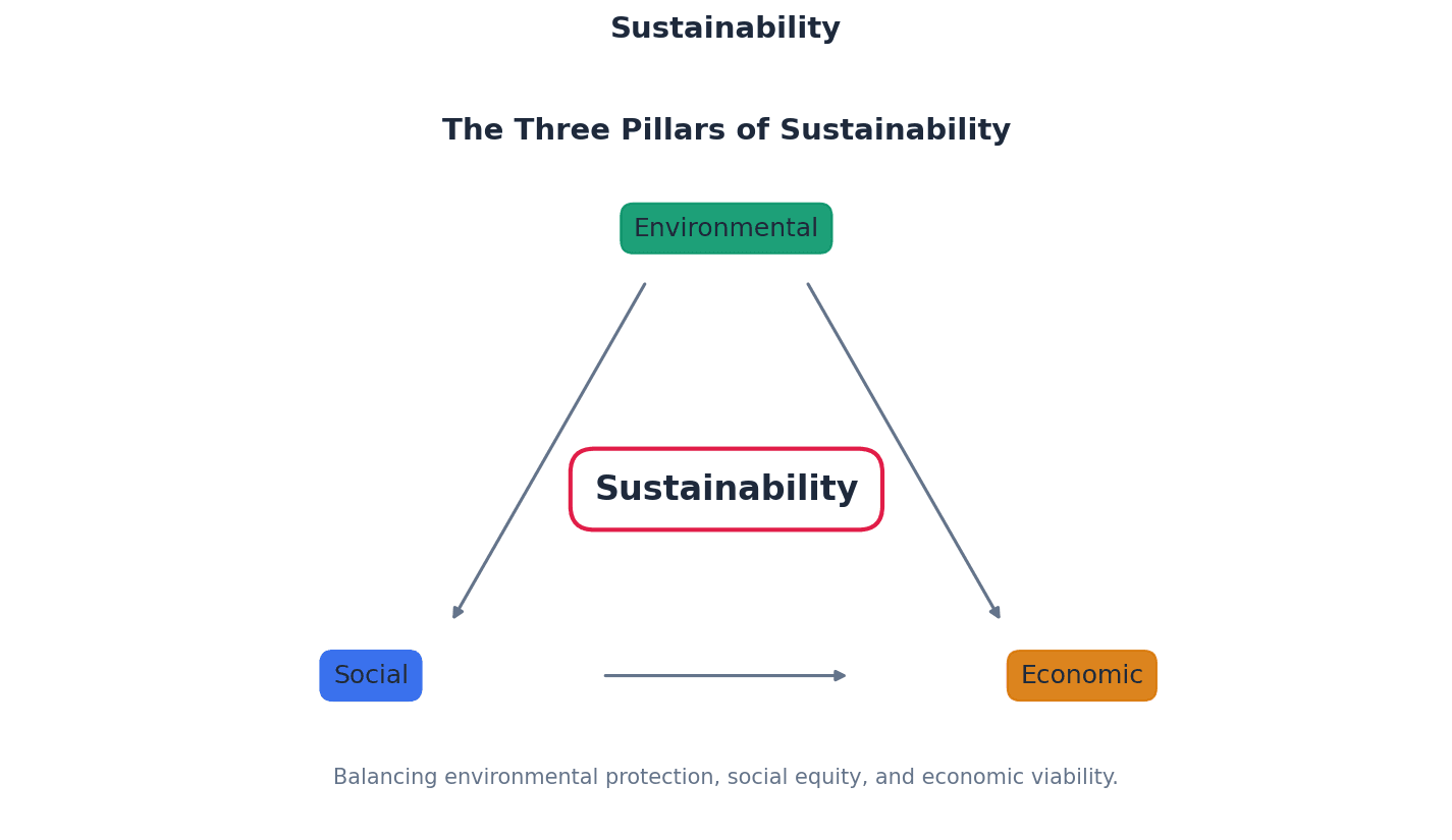 Sustainable Development: Meeting present needs without compromising future generations.