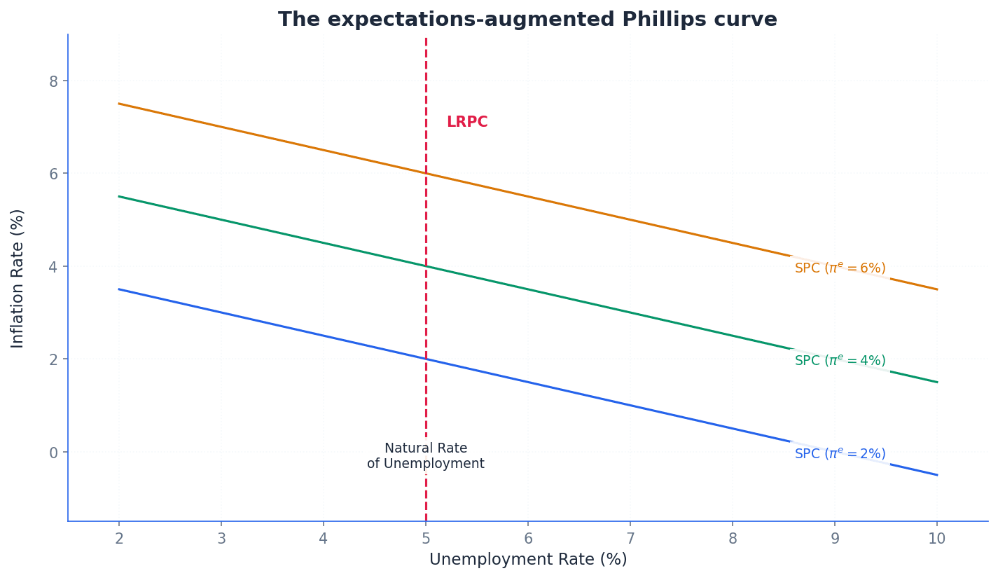 The Expectations-Augmented Phillips Curve showing the short-run trade-off and the vertical long-run Phillips curve at the Natural Rate of Unemployment.