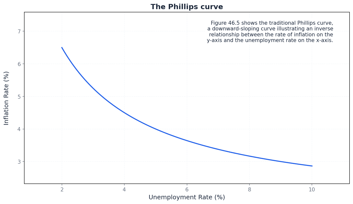 The Traditional Phillips Curve showing the short-run trade-off between inflation and unemployment.