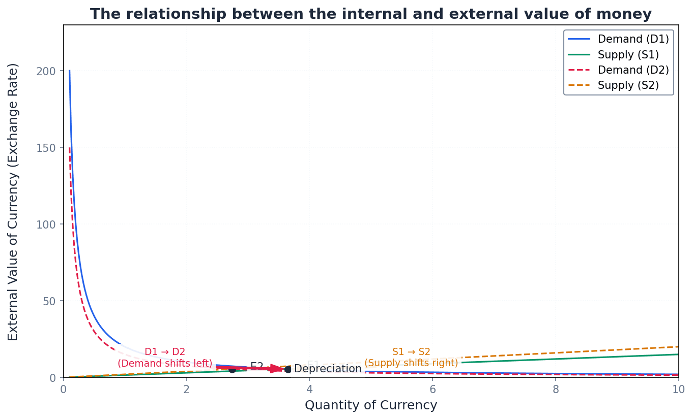 Illustrating the link between domestic inflation and currency depreciation.