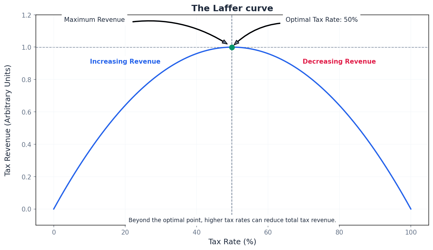 The Laffer Curve illustrating the relationship between tax rates and tax revenue.