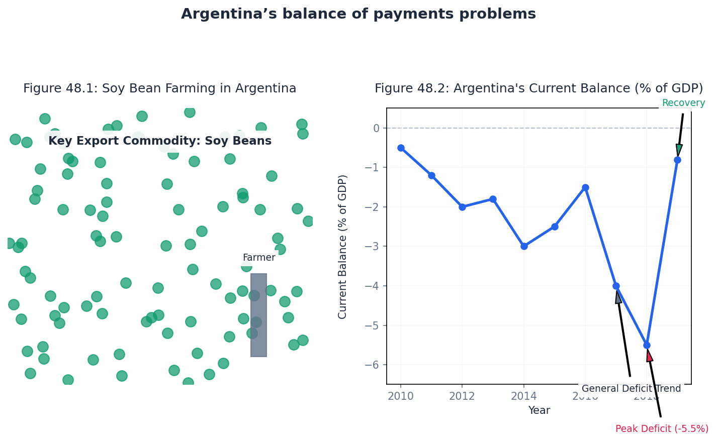Argentina’s Balance of Payments Problems