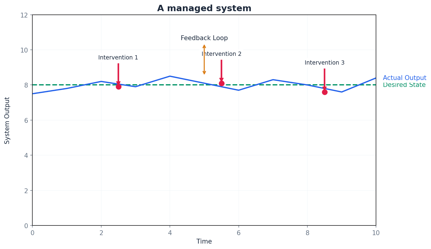 A managed exchange rate system