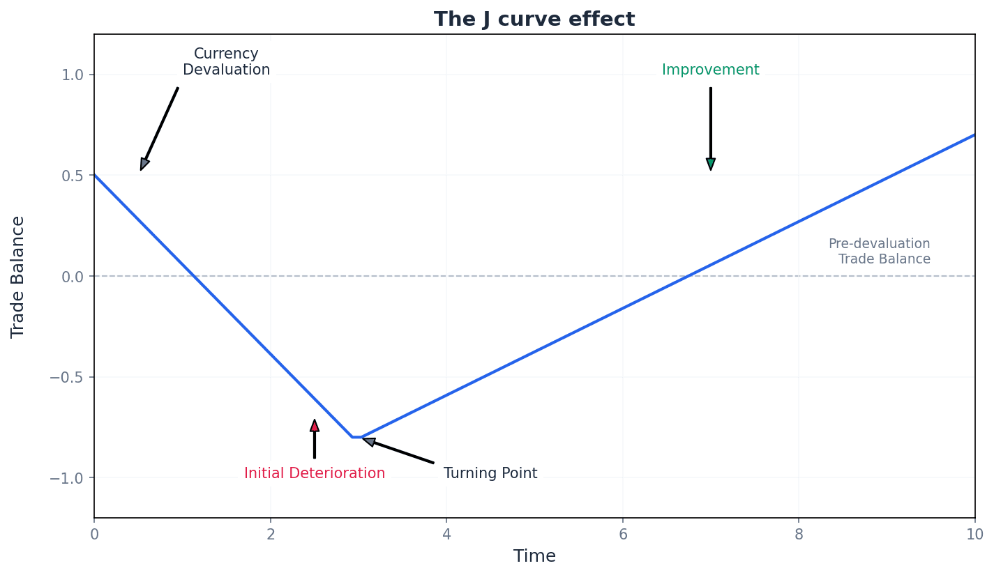 The J-curve effect