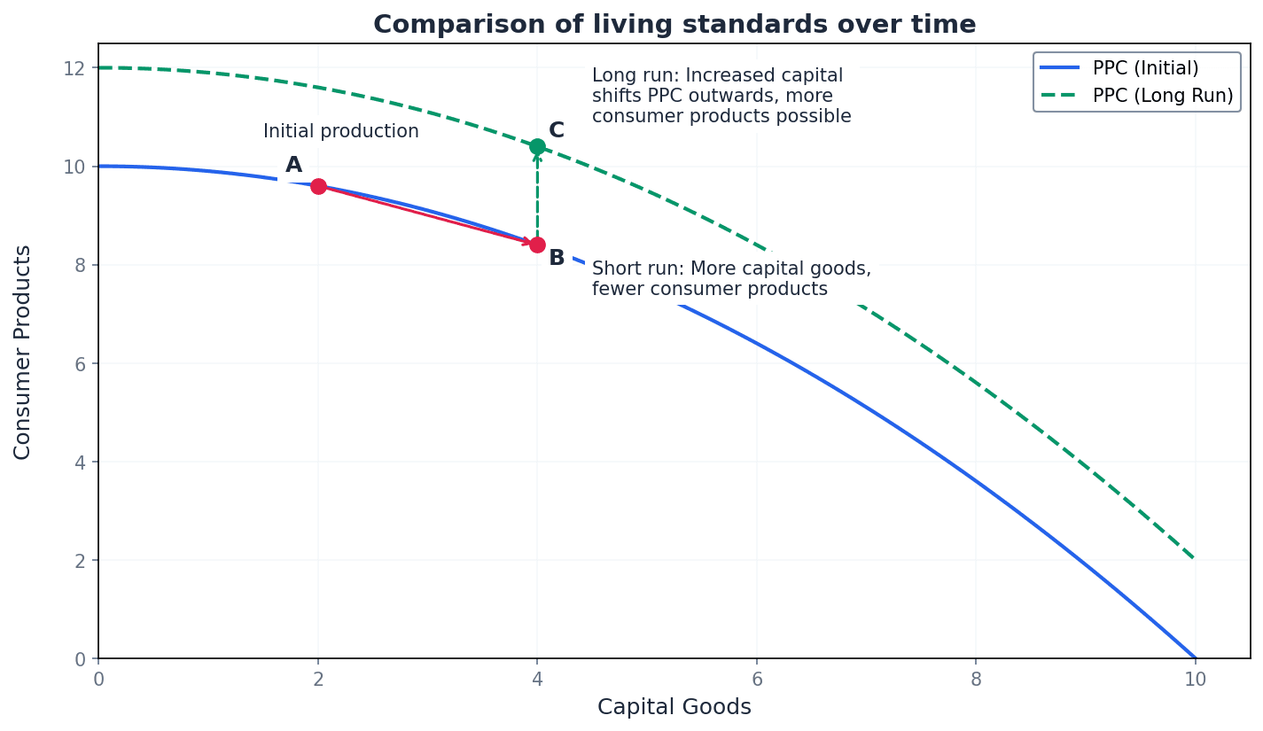 Comparing living standards over time requires careful consideration of factors like inflation and changes in purchasing power.