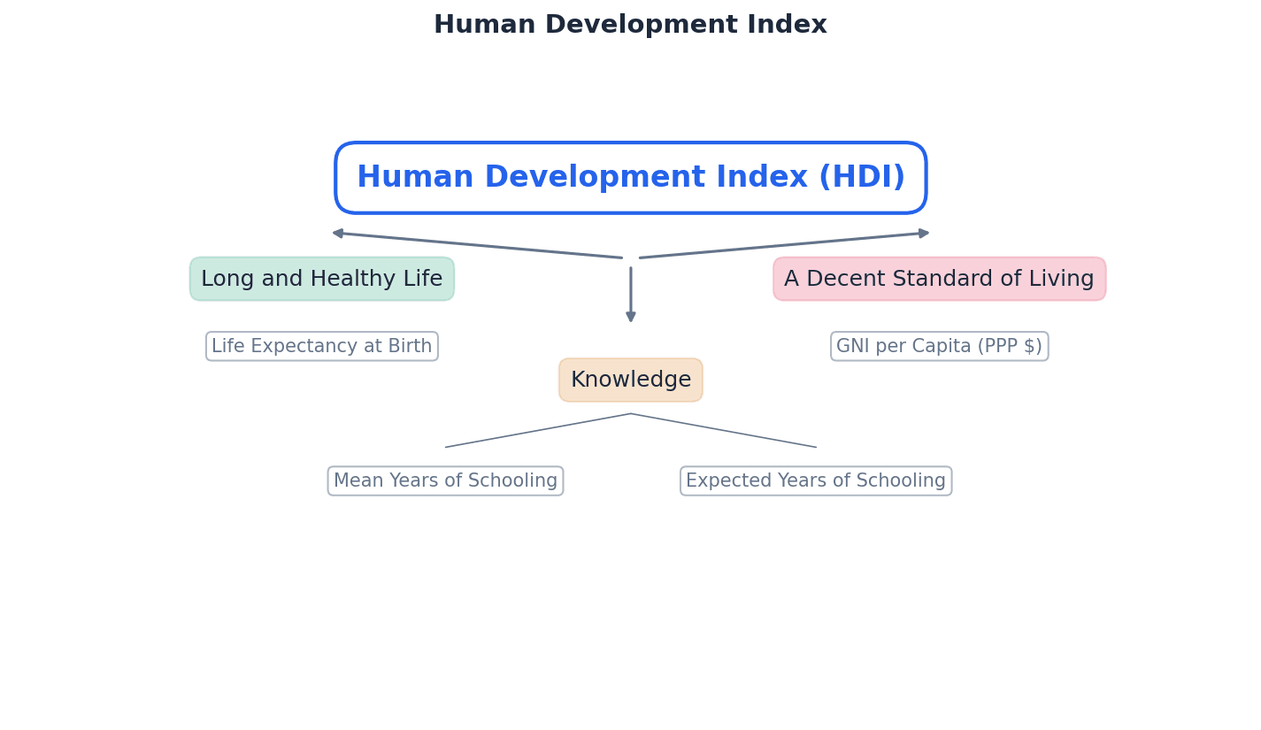 The Human Development Index (HDI) combines GNI per head, education, and health to provide a composite measure of development.