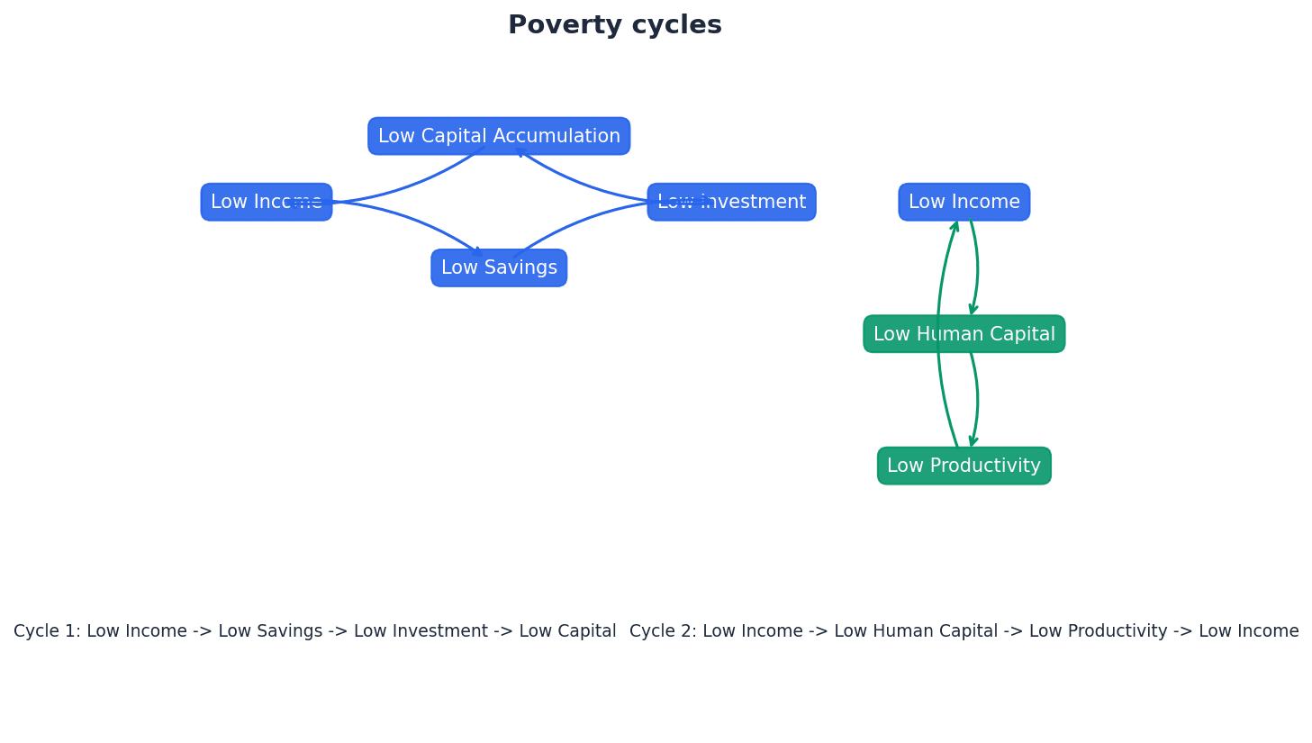 The Poverty Cycle illustrates how low income perpetuates itself through various interconnected factors.