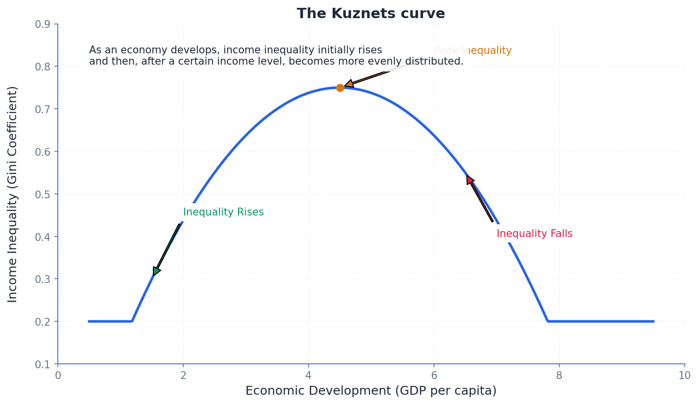 The Kuznets Curve illustrates the hypothesised relationship between economic development and income inequality.
