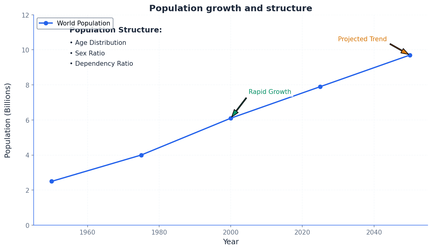 Population Growth and Structure