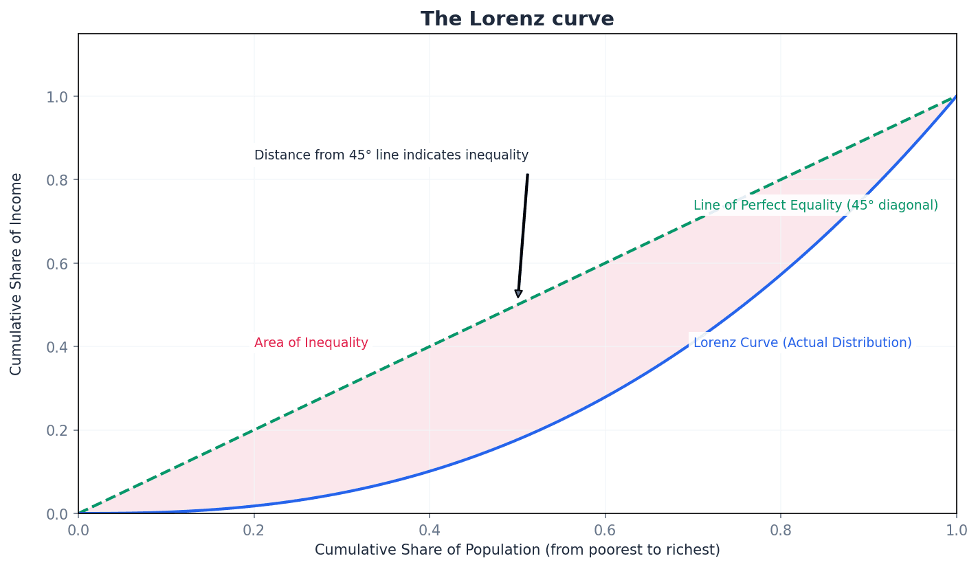 The Lorenz Curve