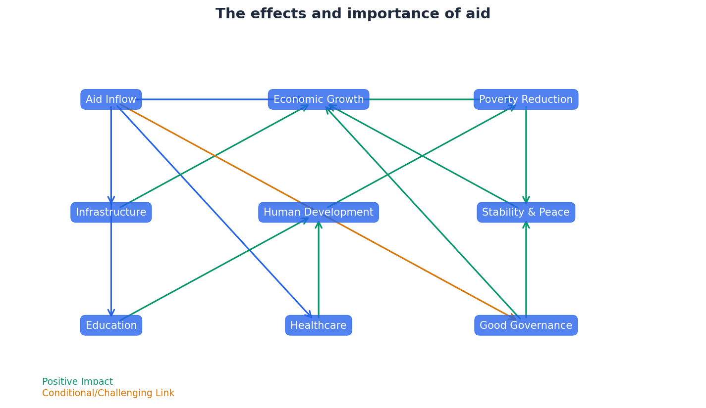 The effects and importance of aid