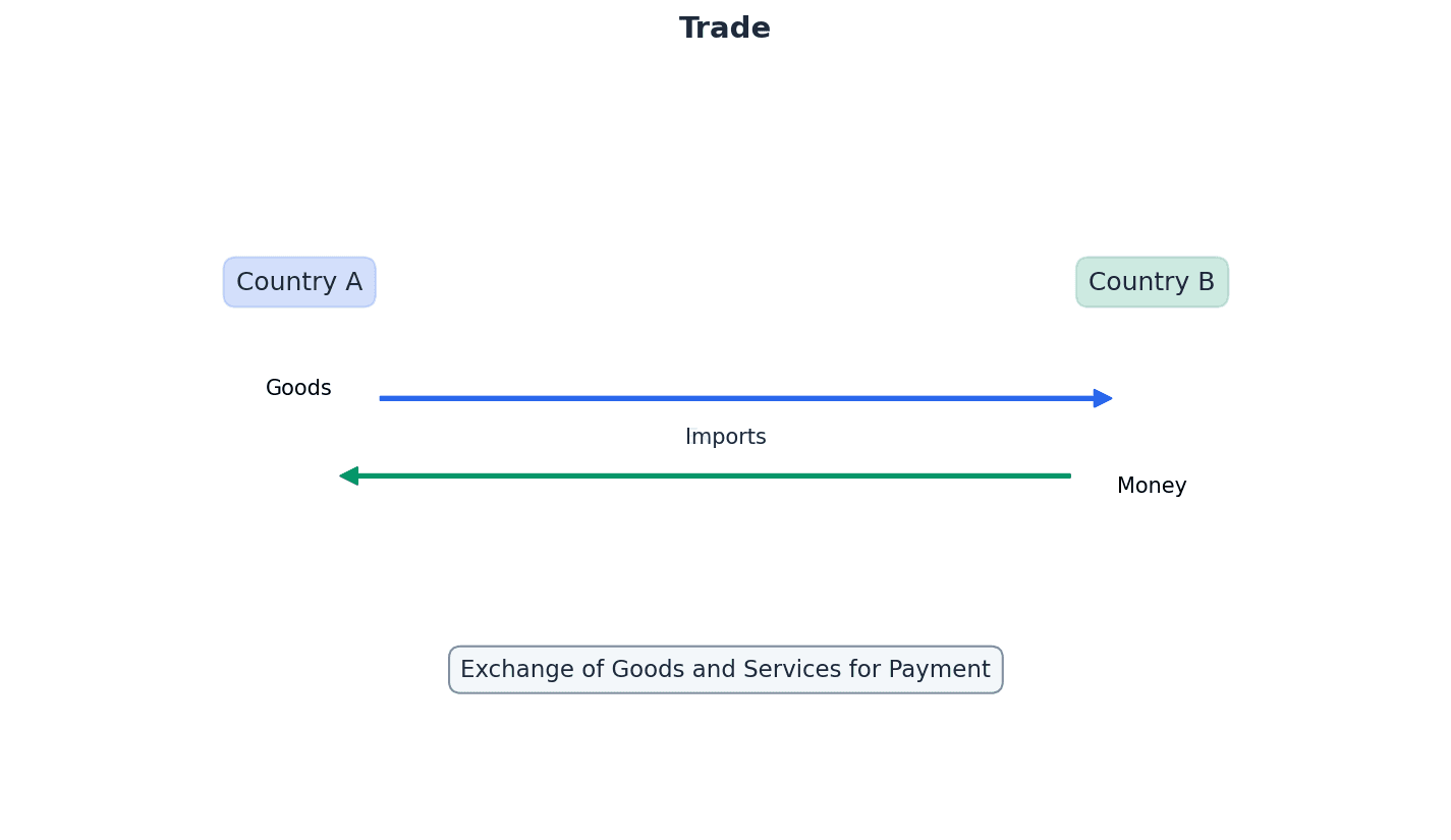 The role of international trade