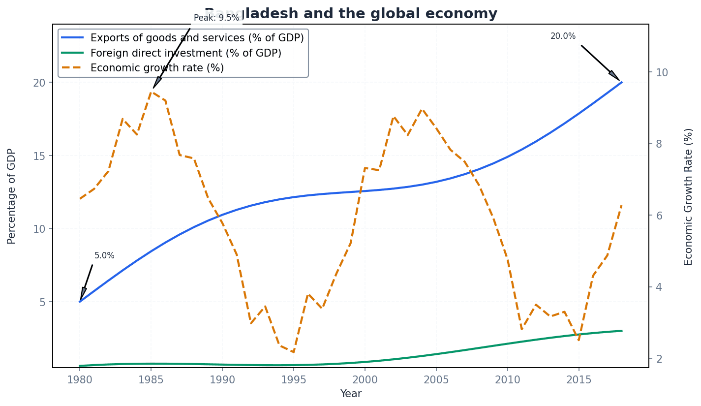 An illustration of Bangladesh's integration into the global economy.