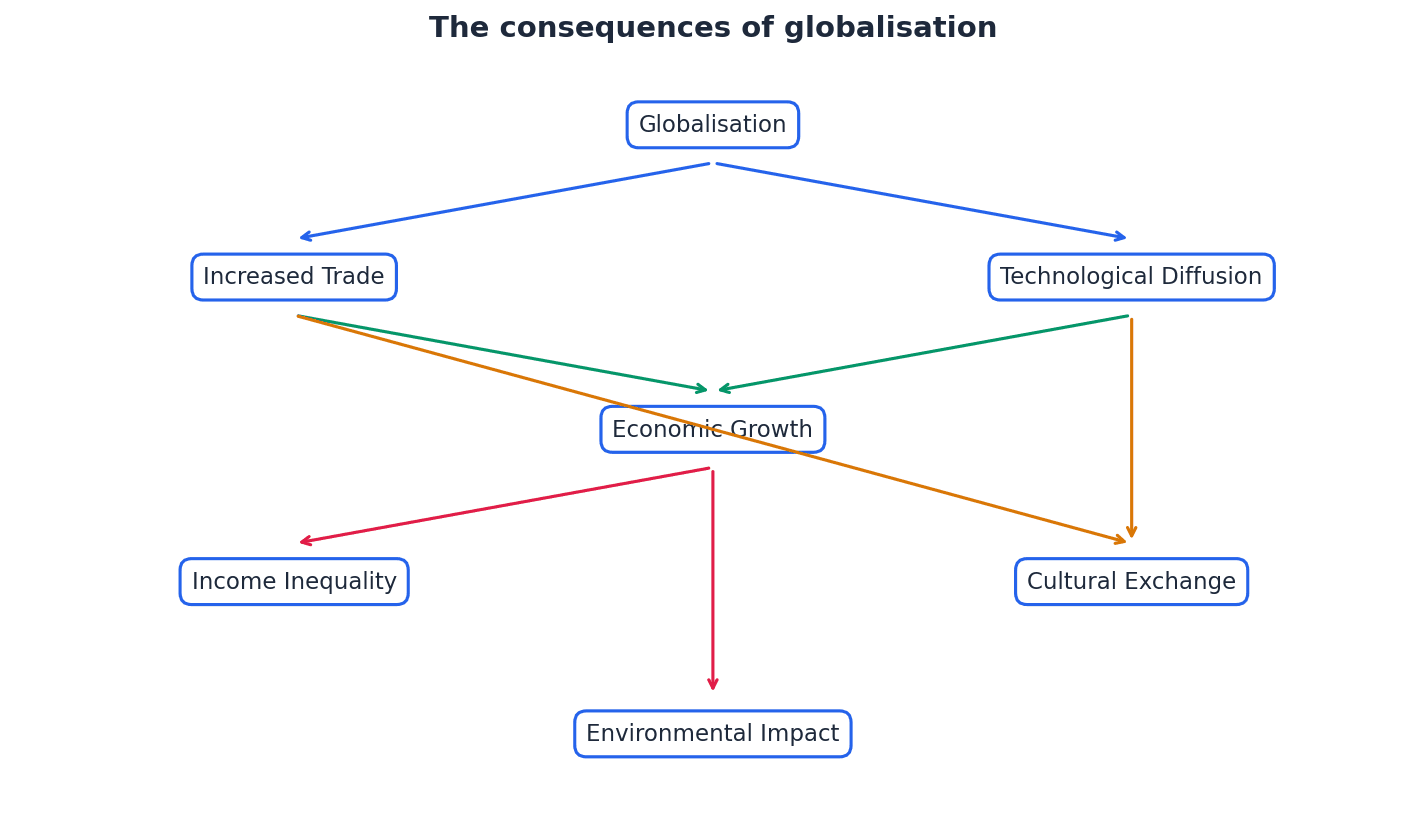 A summary of the various consequences of globalisation.