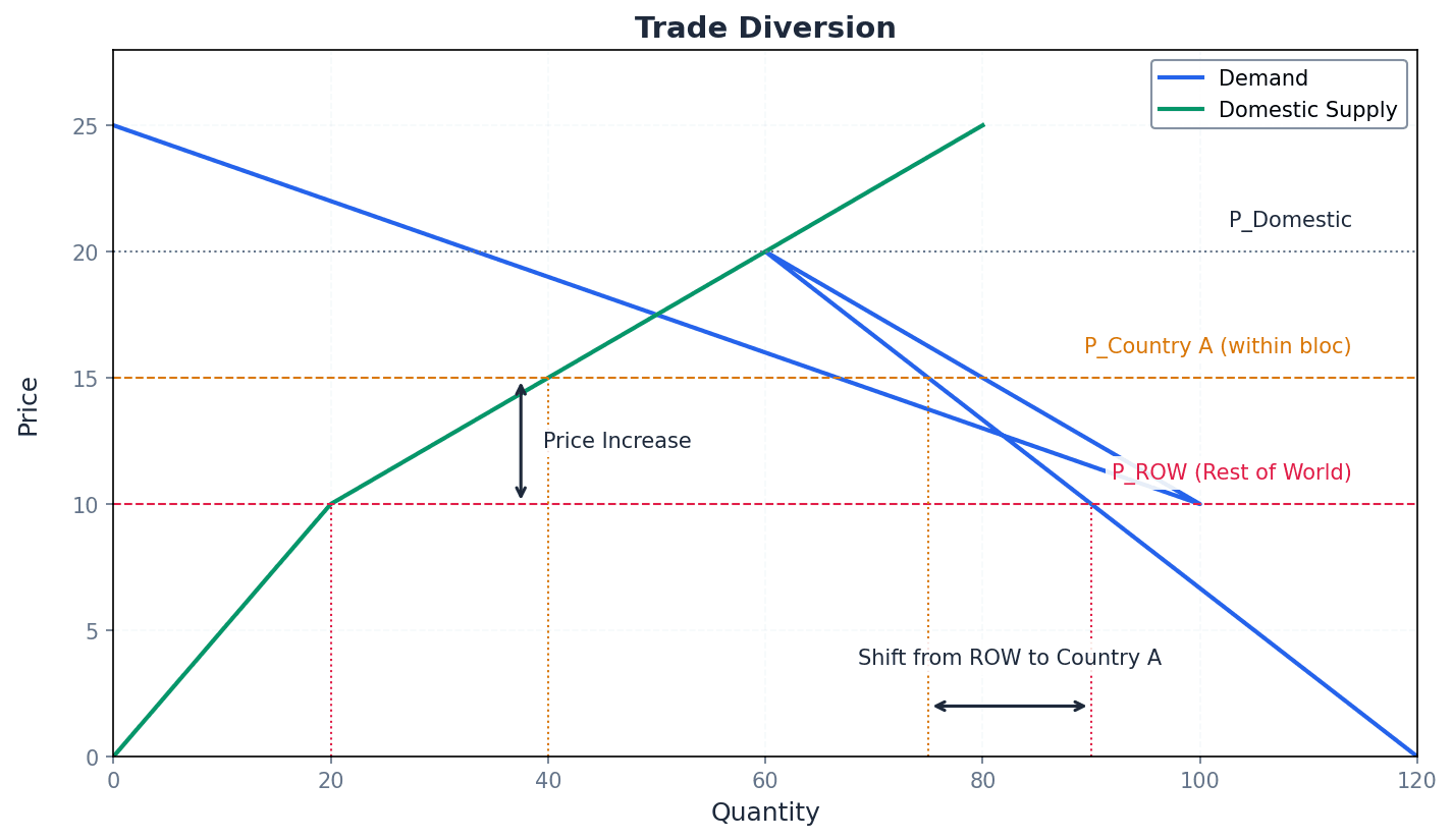 A diagram illustrating the concept of trade diversion and its welfare implications.