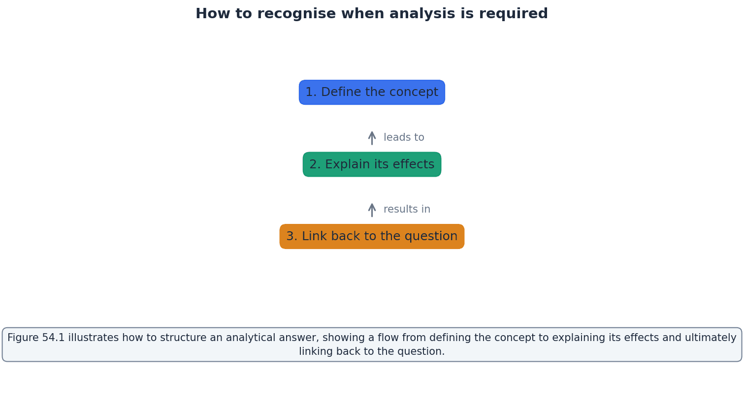 Recognising when analysis (AO2) is required in an economics question.