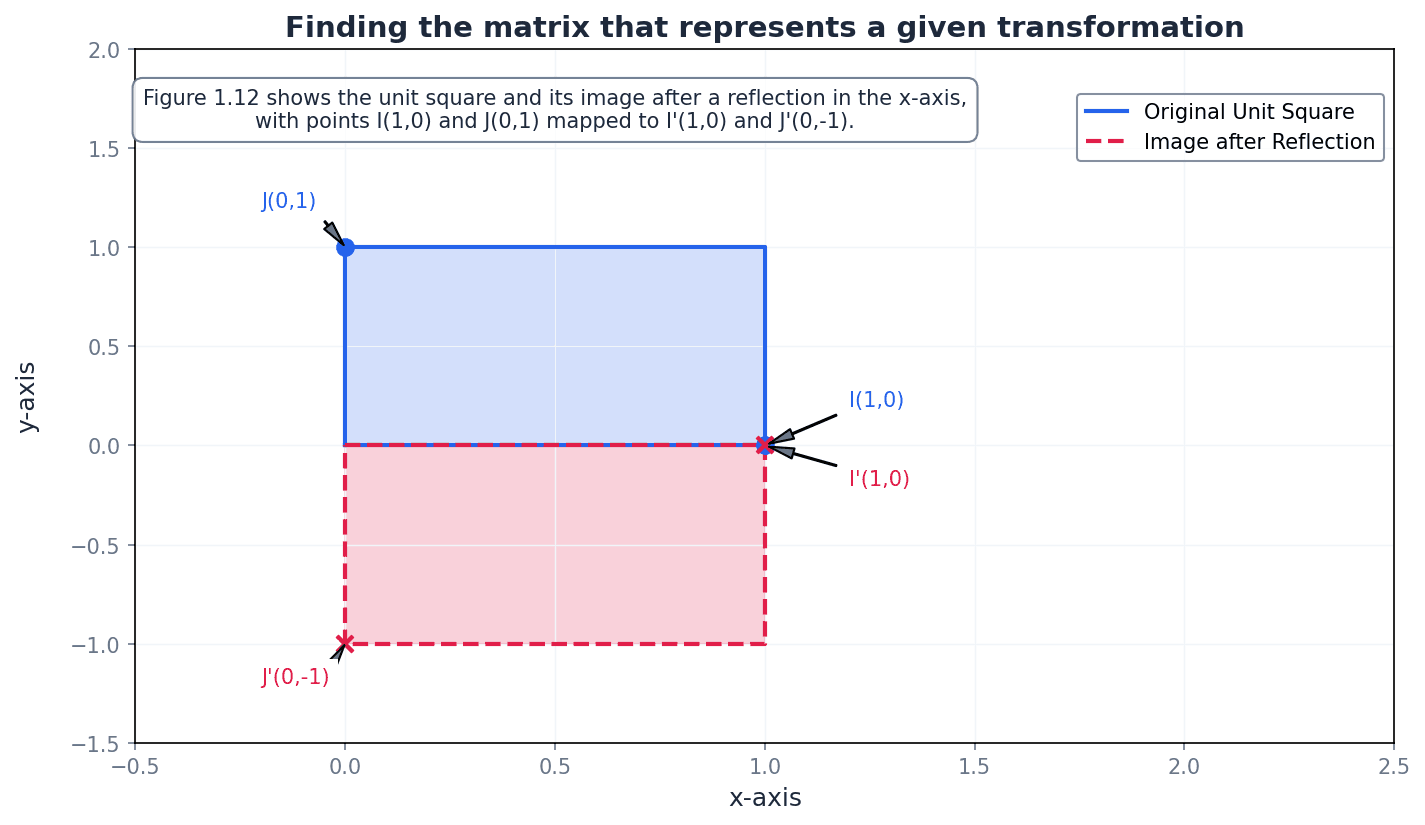 Finding the matrix for a transformation by observing the images of unit vectors.