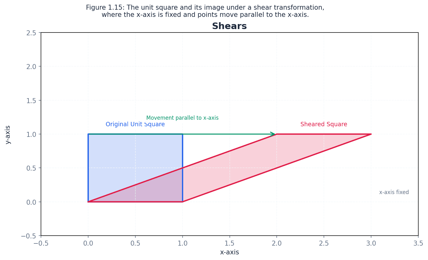 Illustration of a shear transformation.