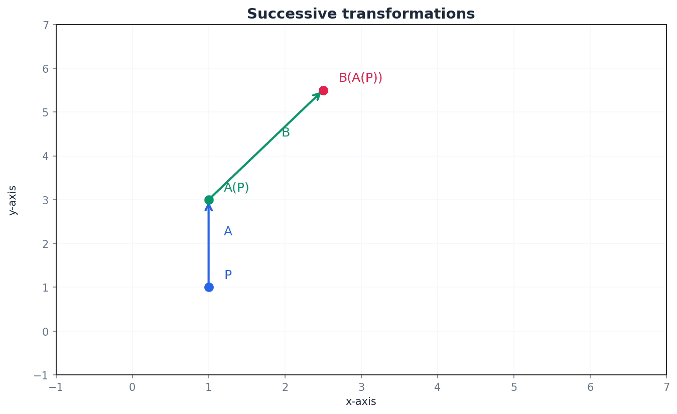 Representing successive transformations with matrix multiplication.