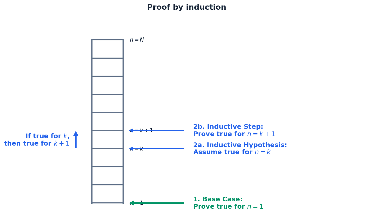 The two essential steps of mathematical induction: the base case and the inductive step.