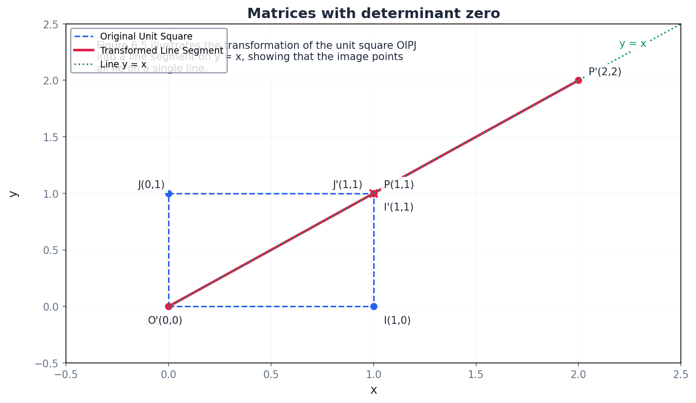 A singular matrix transforms a shape into a line, collapsing dimensions.