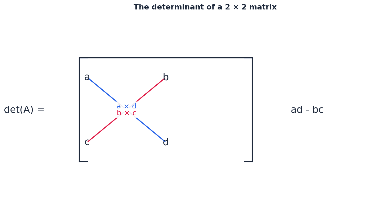 The determinant of a 2x2 matrix as an area scale factor.