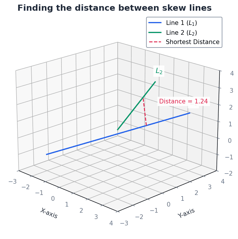 Determining the shortest distance between two skew lines.