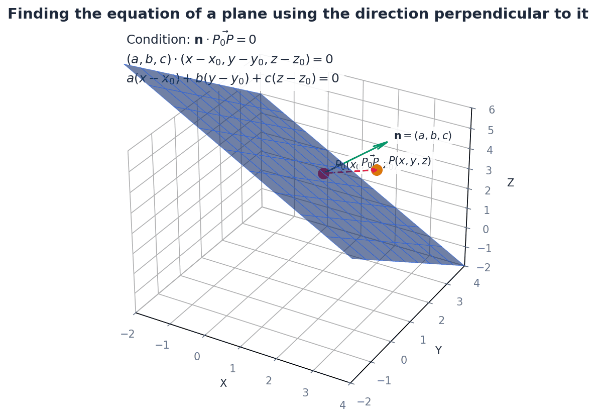 Finding the equation of a plane using a point and a normal vector.