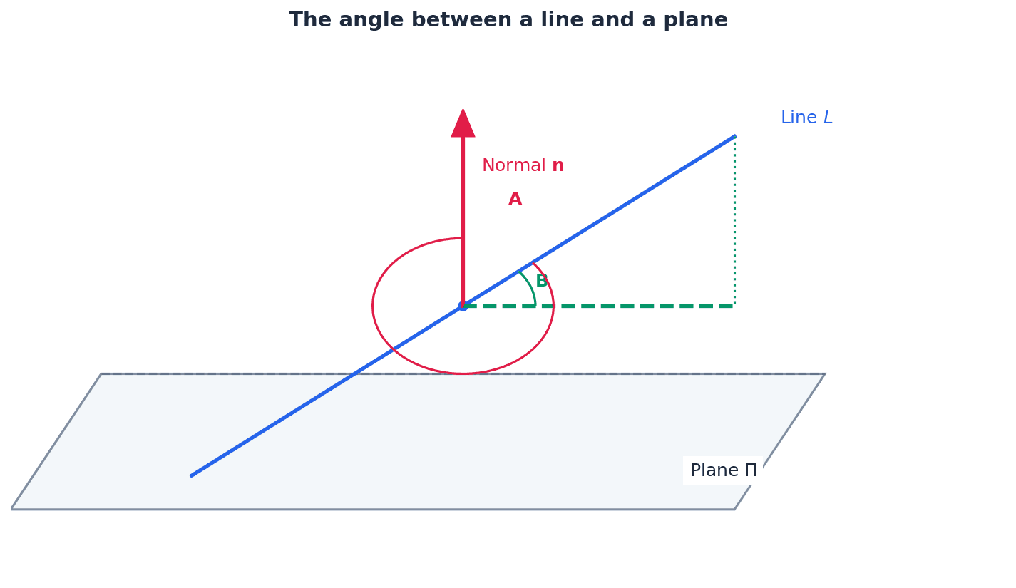 Calculating the angle between a line and a plane using the normal vector.