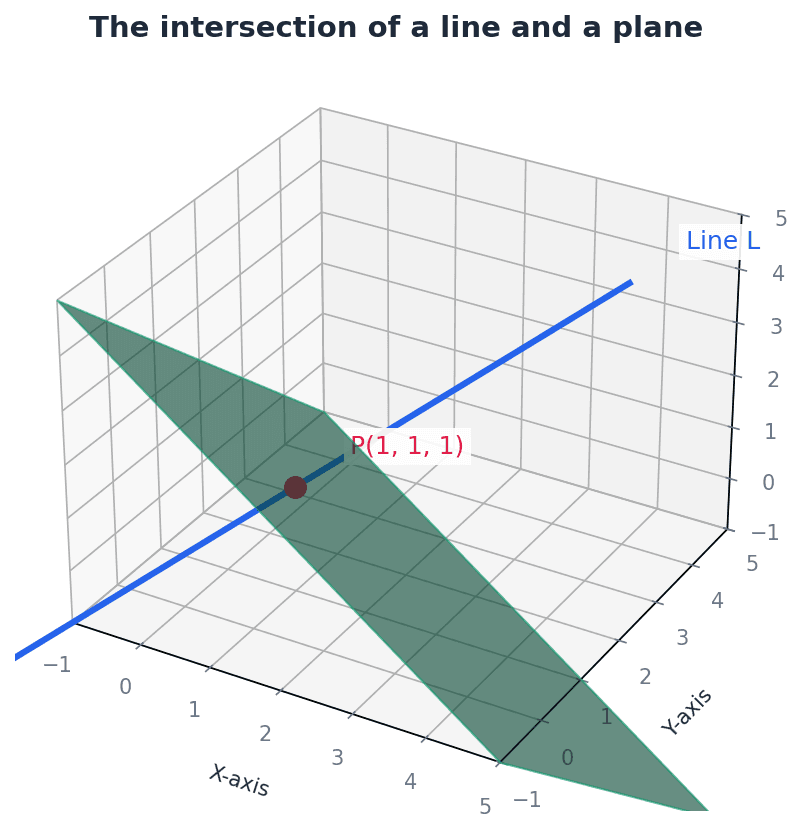 Visualising the intersection of a line and a plane.