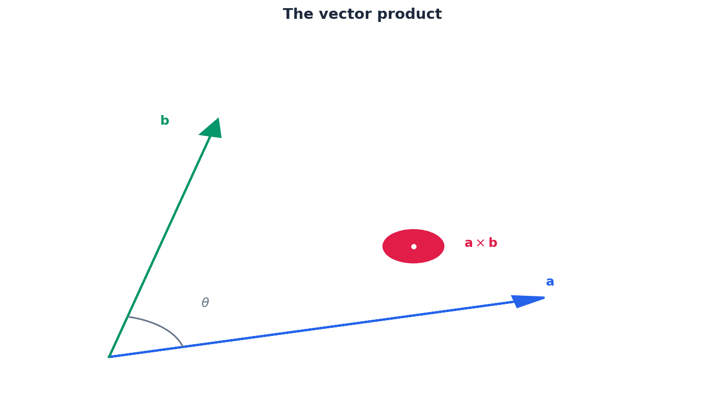 Illustration of the vector product and its resulting perpendicular vector.