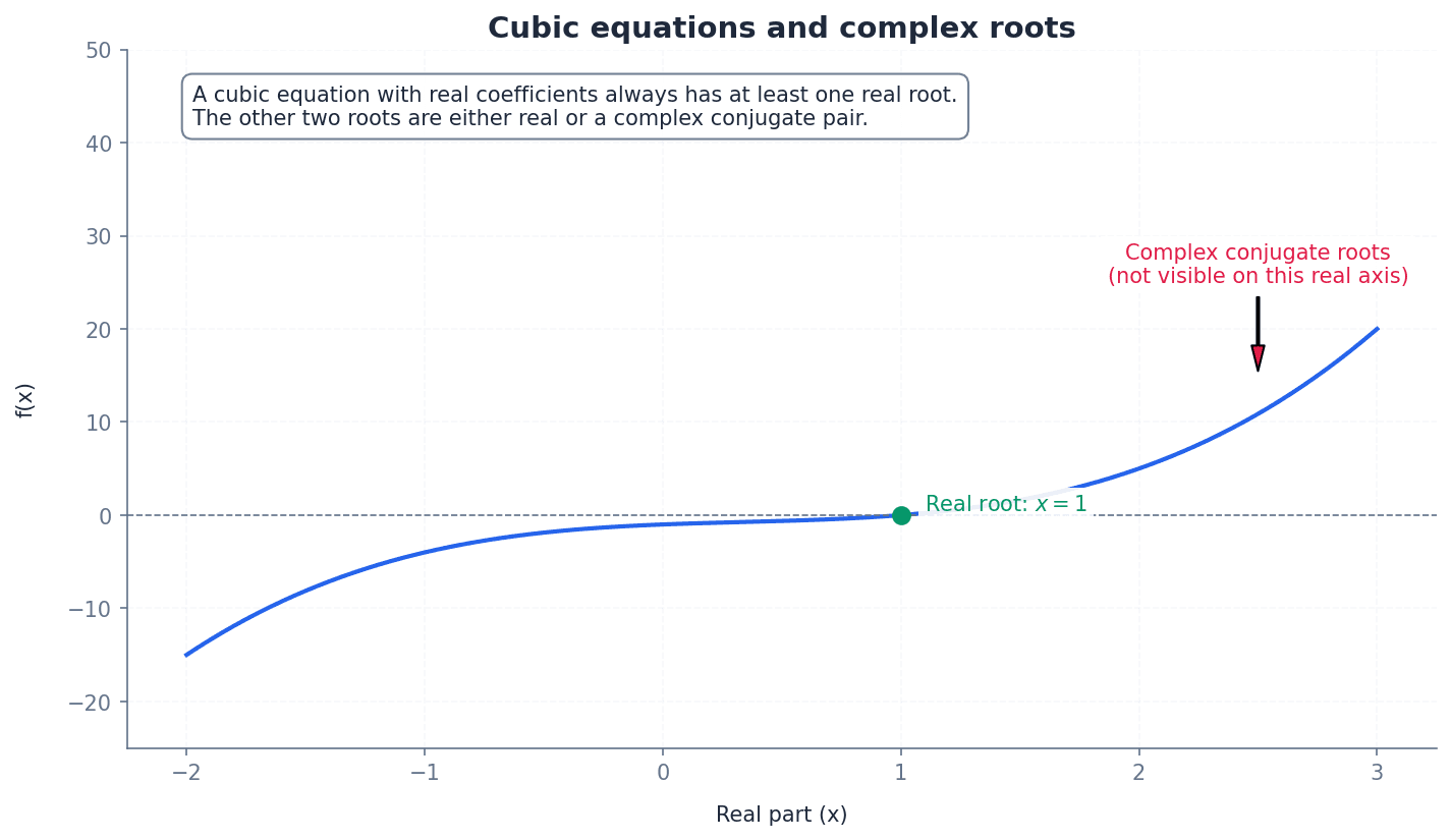 Examples of cubic graphs showing different combinations of real and complex roots.