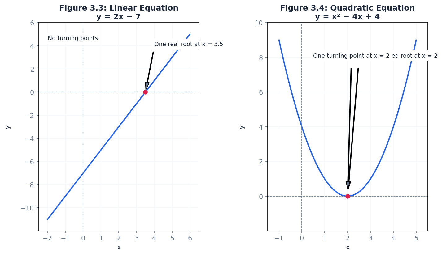 Relationship between polynomial order, number of roots, and turning points.