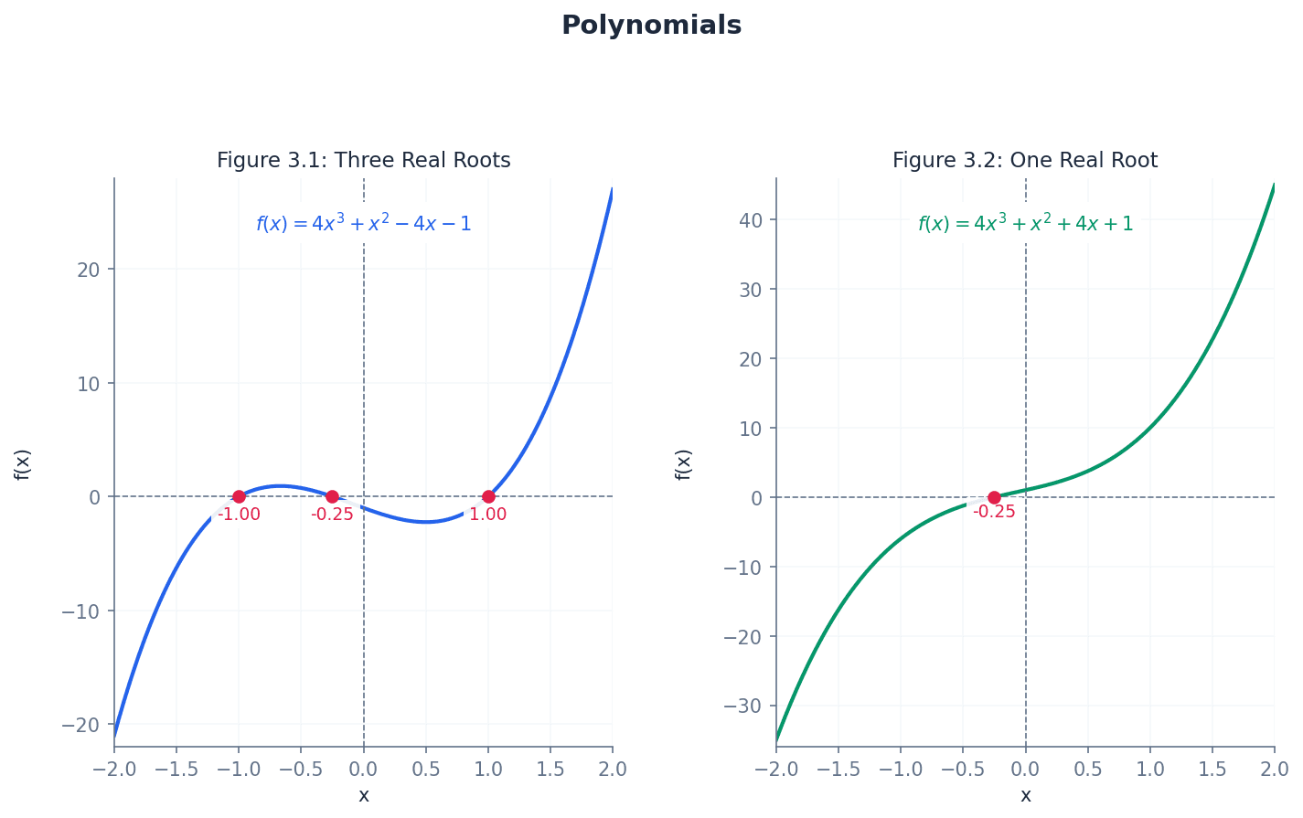 Illustrative examples of polynomial graphs and their orders.