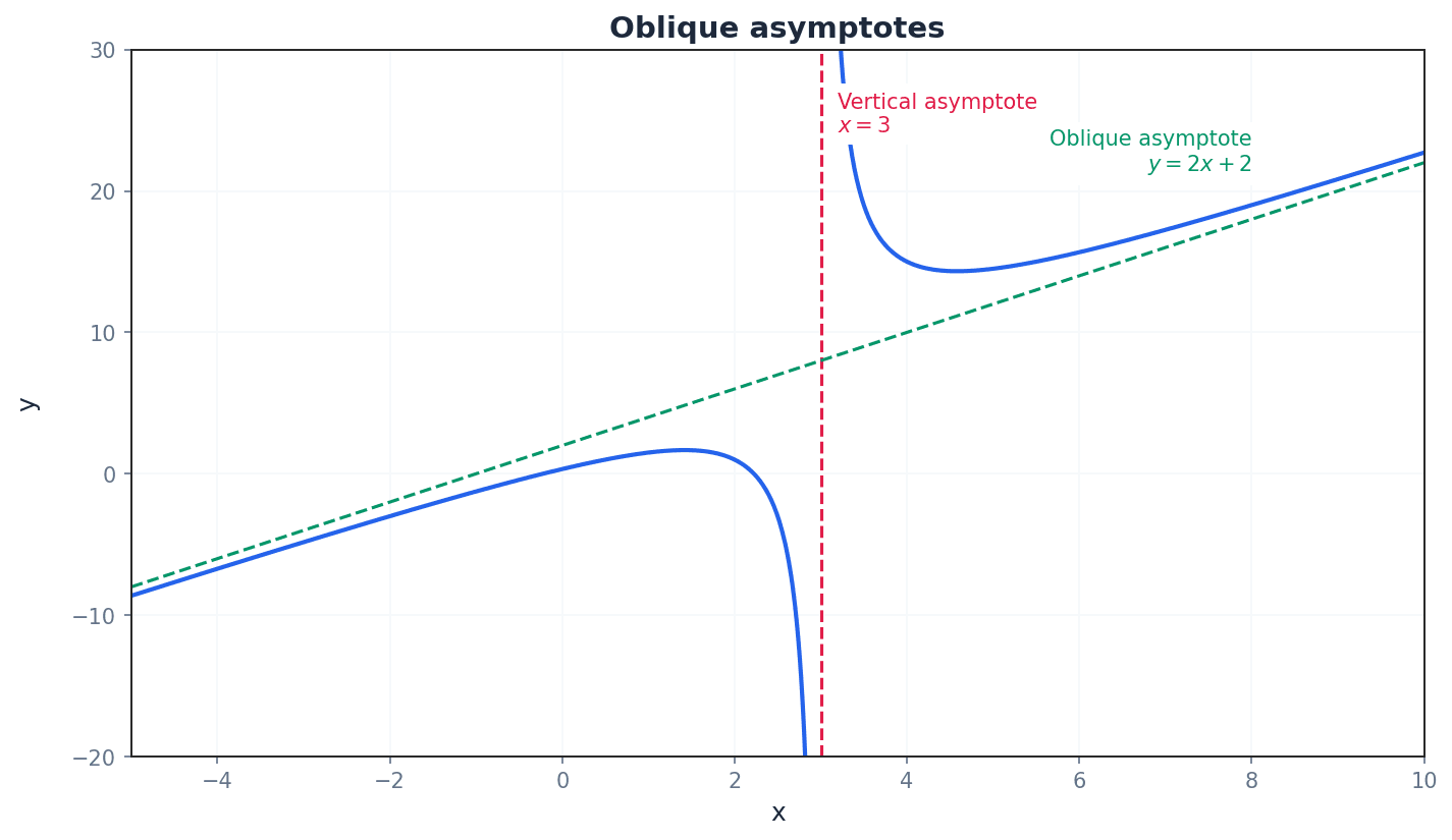 An example of a graph with an oblique asymptote.