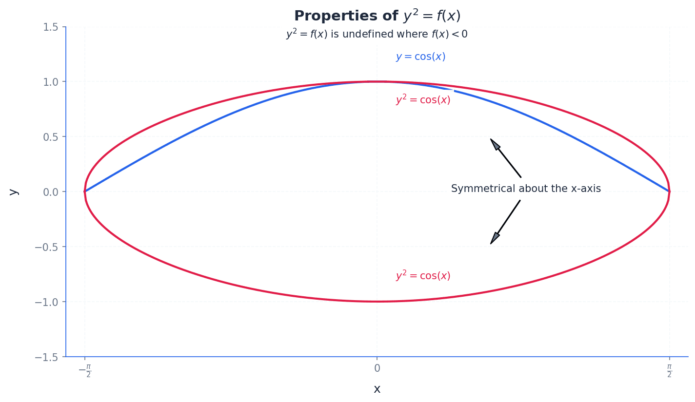 Key properties and transformations for sketching y^2 = f(x).