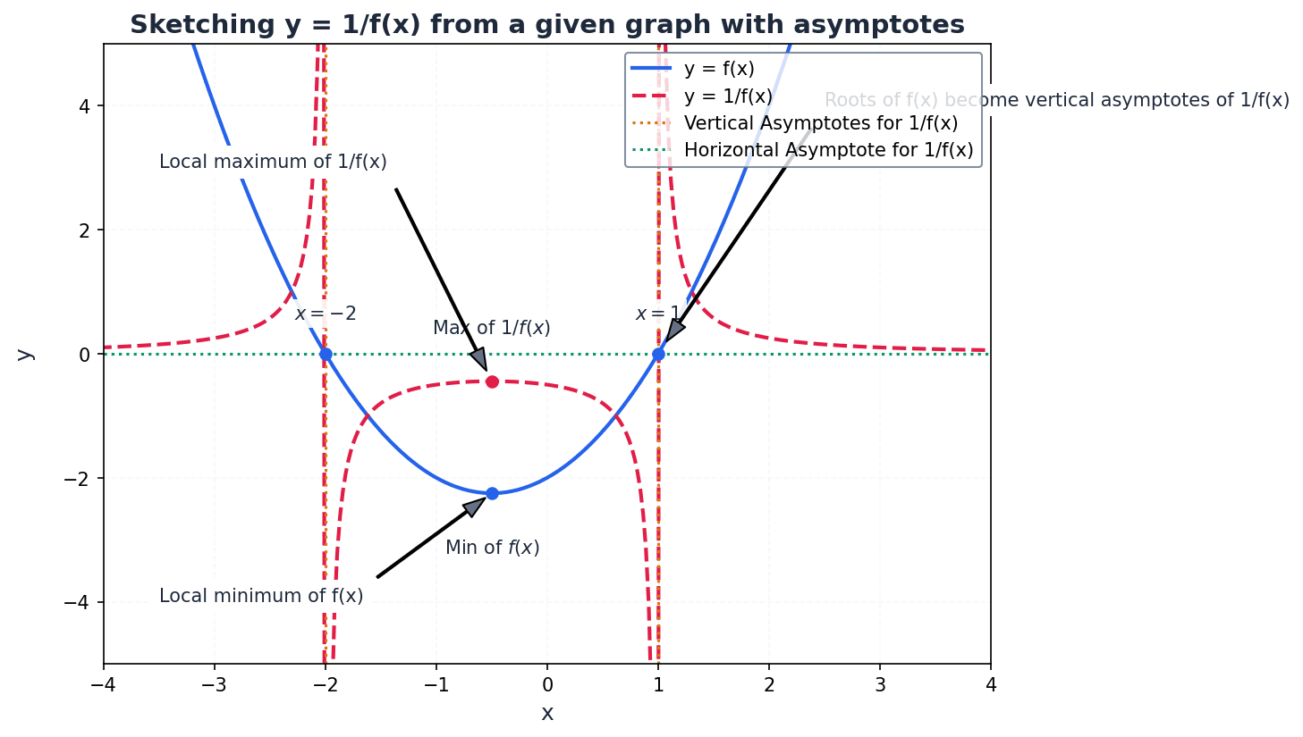 Transforming a graph with asymptotes to sketch y = 1/f(x).