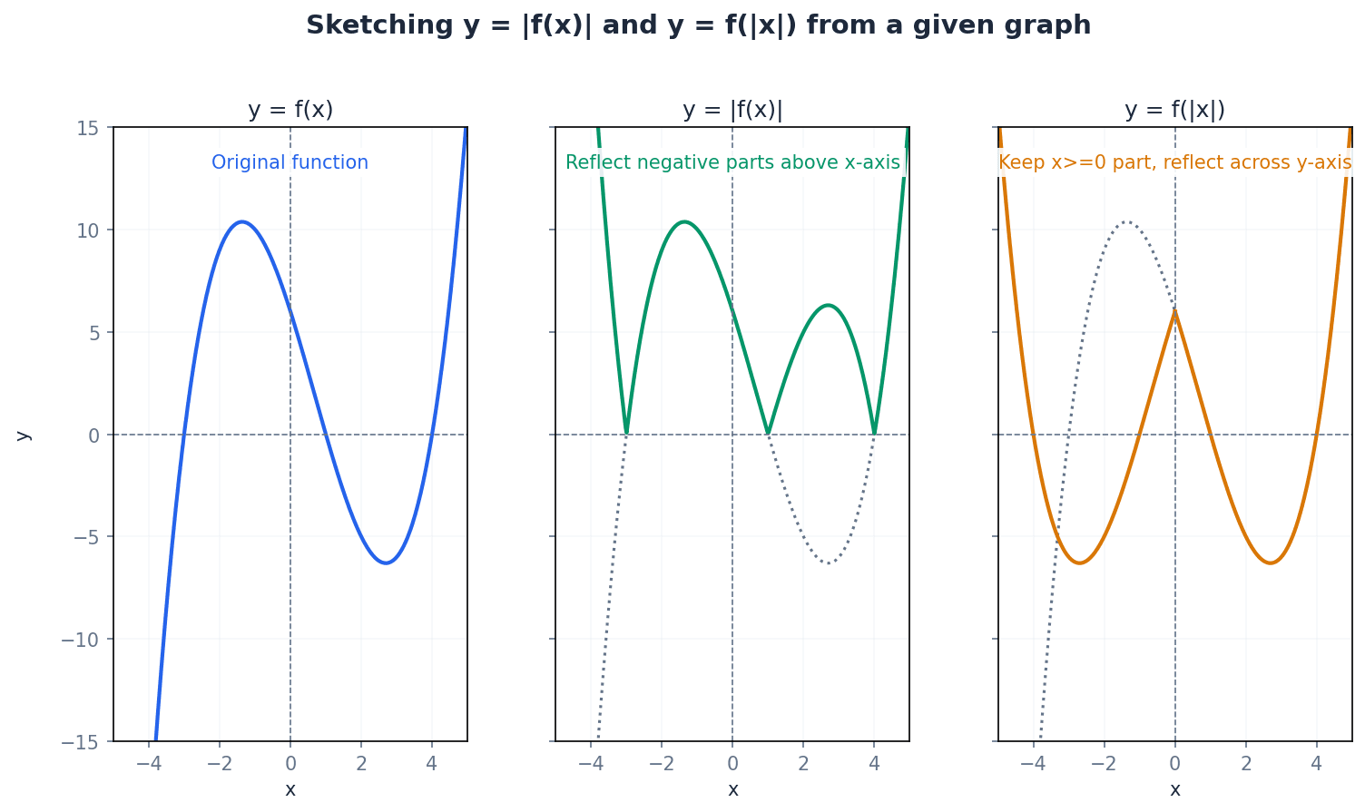 Illustrating the transformations y = |f(x)| and y = f(|x|).