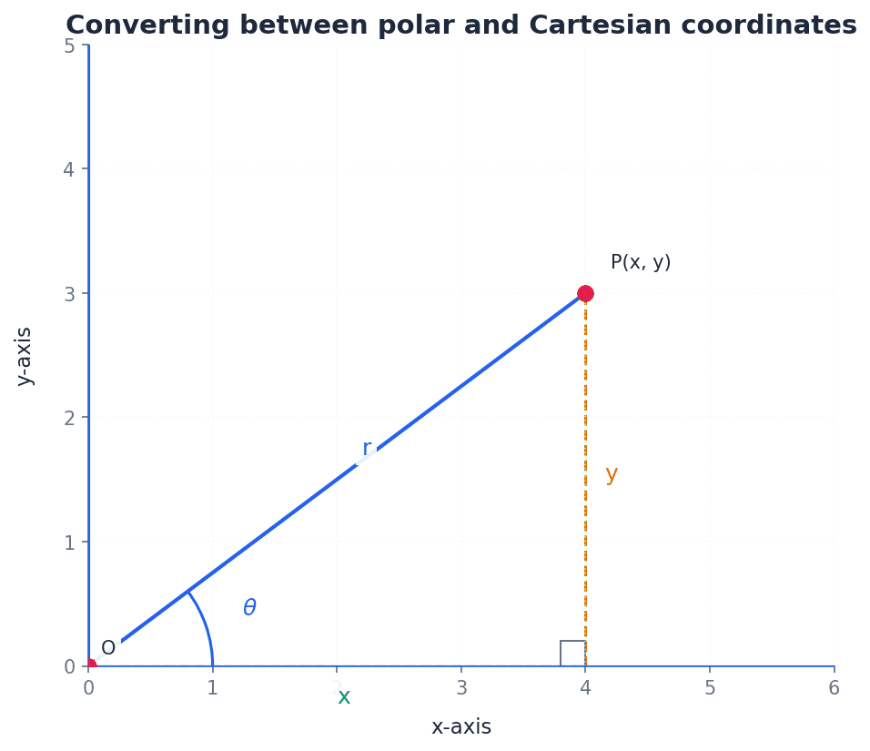 Conversion between polar and Cartesian coordinates.