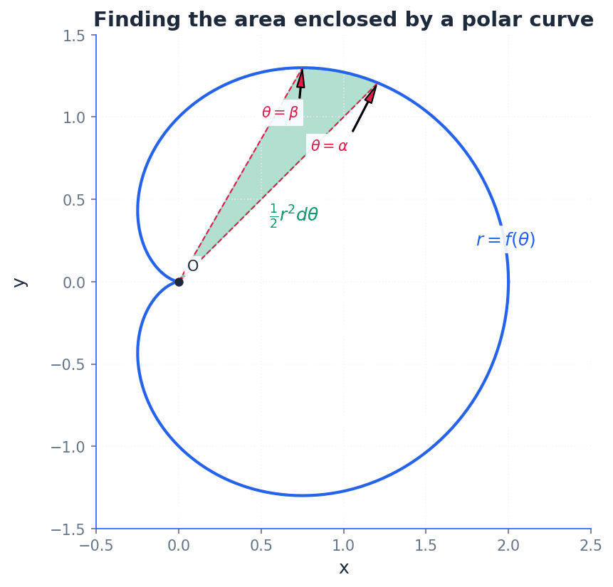 Area enclosed by a polar curve.