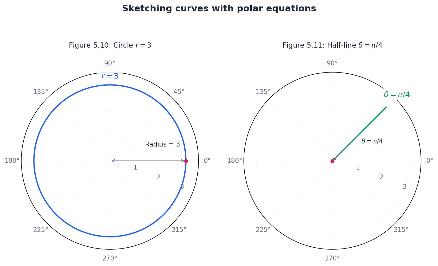 Examples of polar curves.
