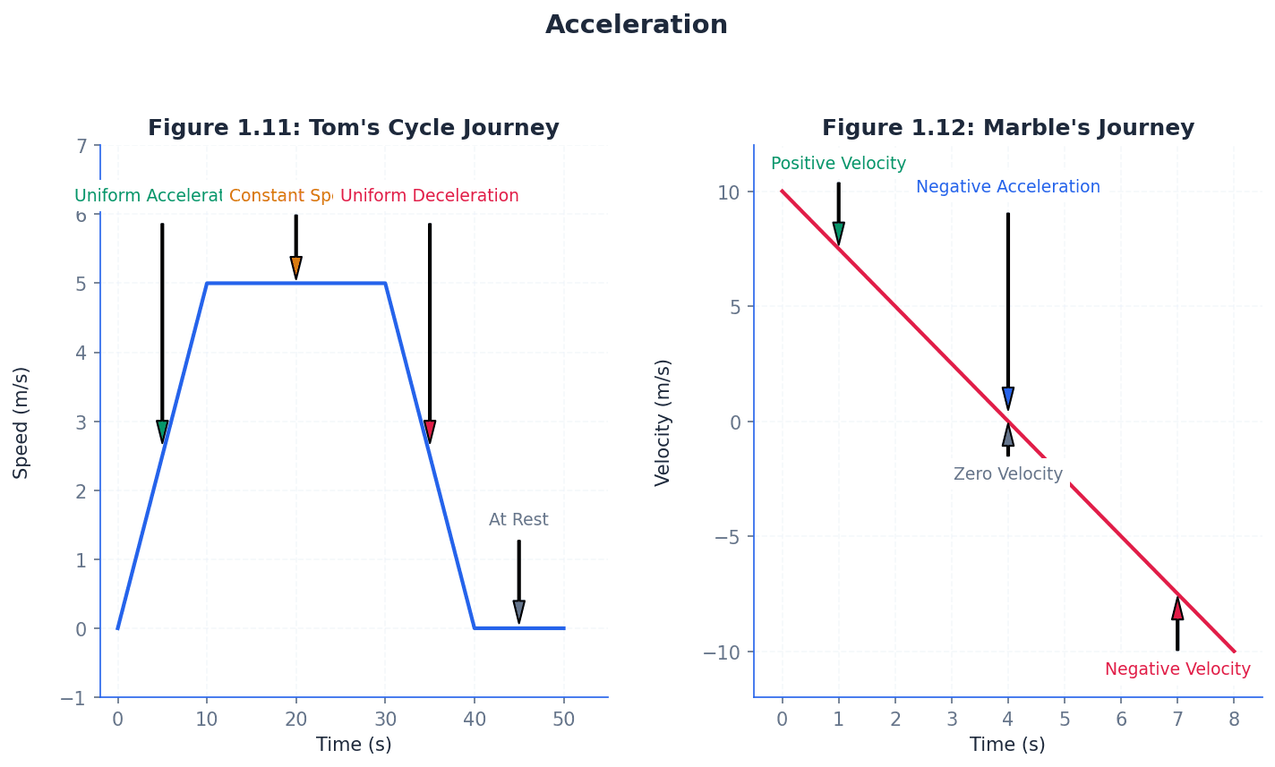 Understanding acceleration as the rate of change of velocity.