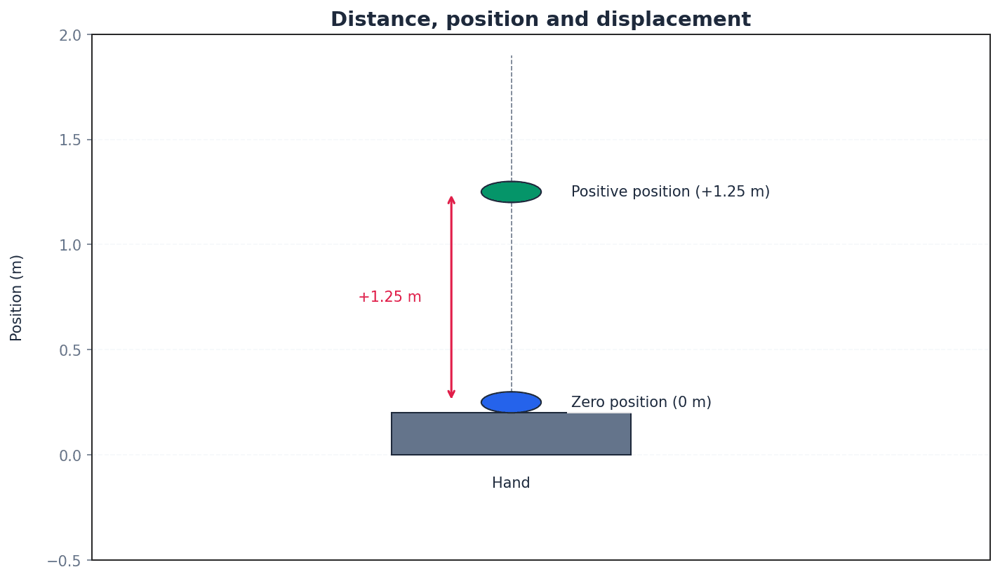 Illustrating the difference between distance, position, and displacement.