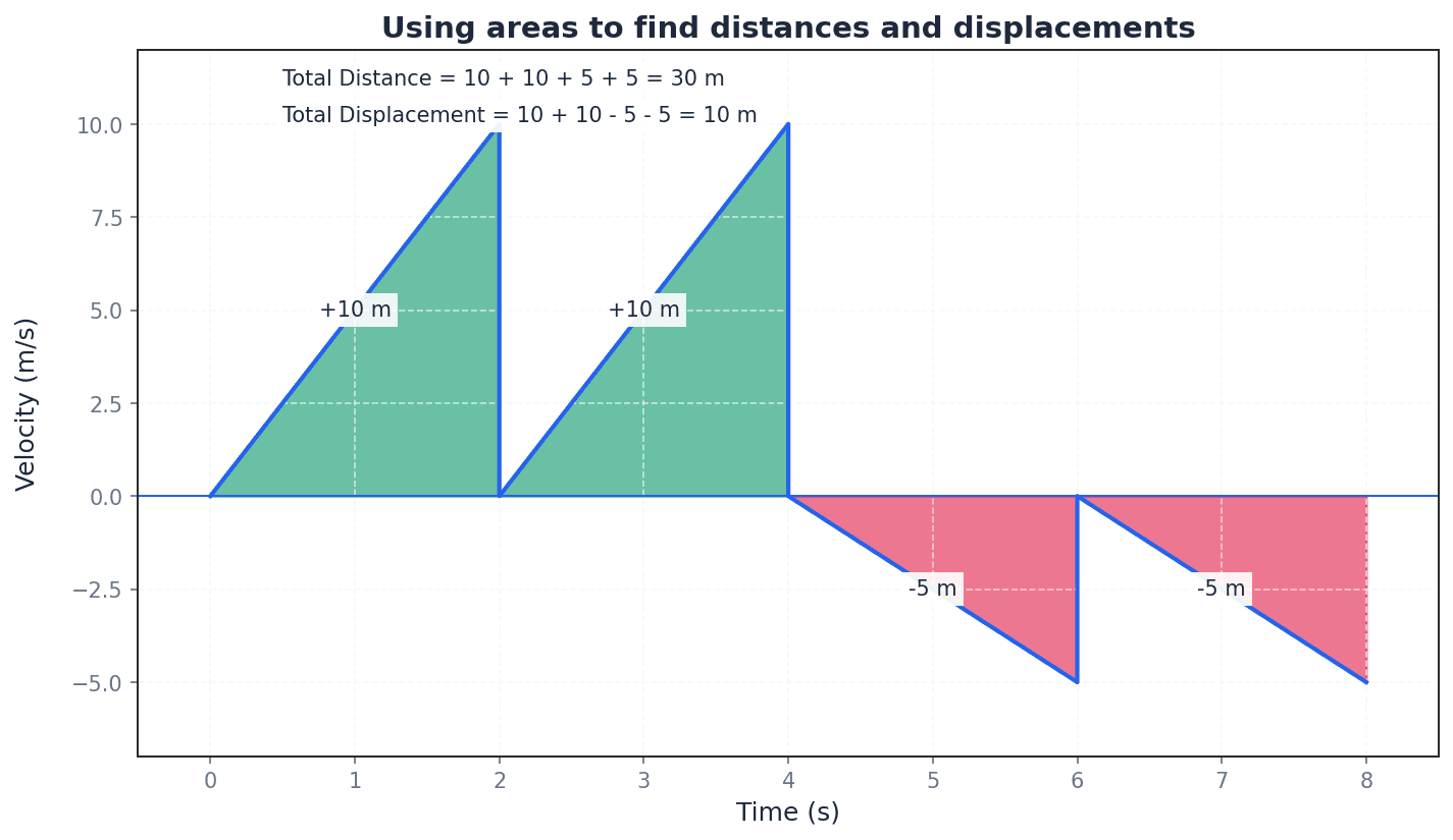 Calculating distance and displacement from the area under speed-time and velocity-time graphs.