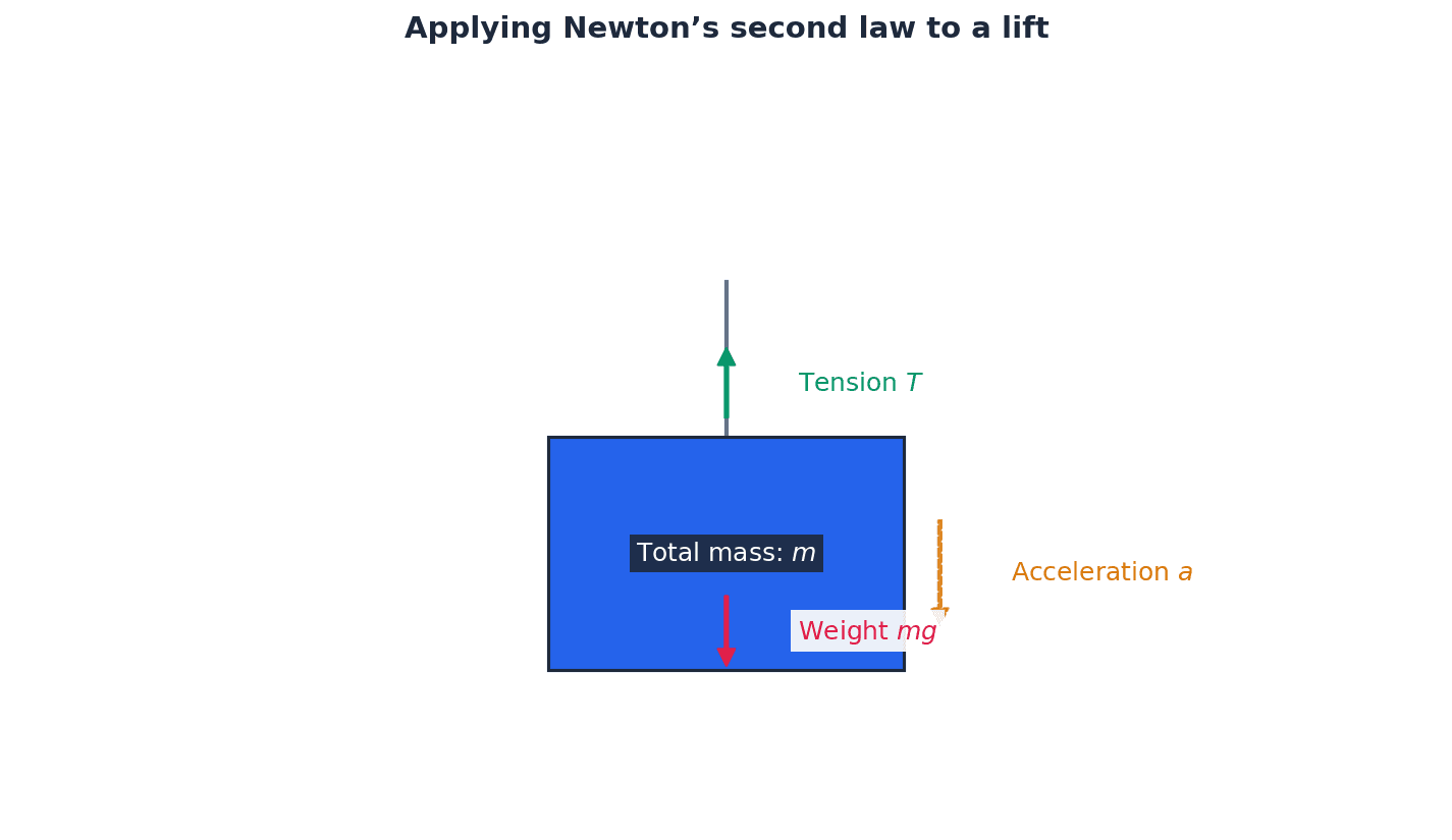 Forces acting on a person in a lift, illustrating normal reaction.