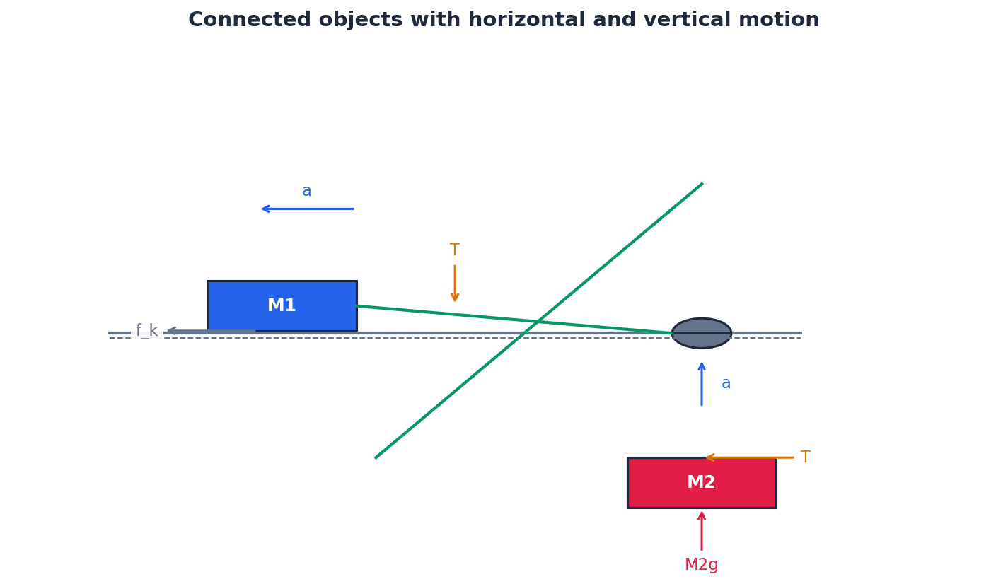 Connected objects with horizontal and vertical motion over a smooth pulley.